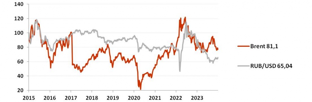 График динамики рубля и нефти Brent (%) в январе 2024.jpg