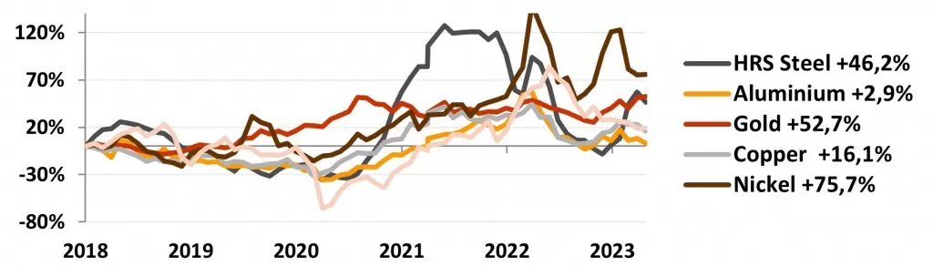 График товарных рынков в апрель 2023