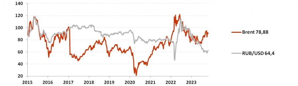 График динамики рубля и нефти Brent (%) в ноябре 2023.jpg