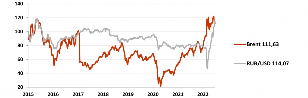 Динамика рубля и нефти Brent (%) в июне 2022