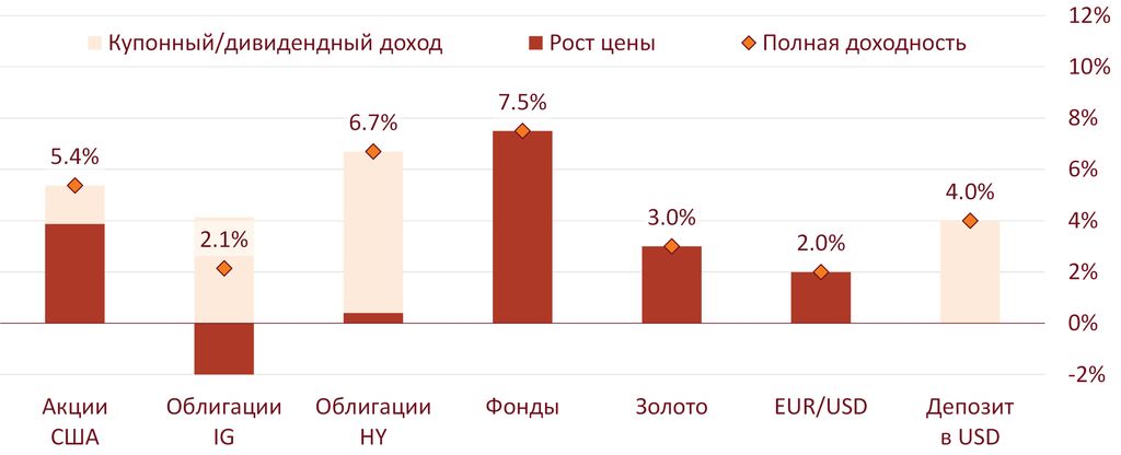 Прогноз по классам активов от LEON