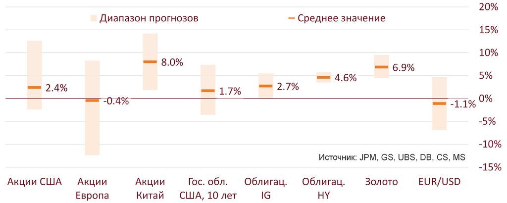 Прогнозы по классам активов от брокеров