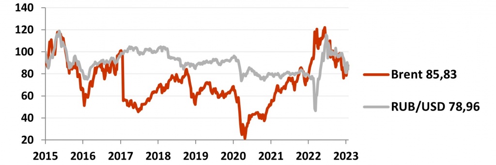 График динамики рубля и нефти Brent (%) в феврале 2023