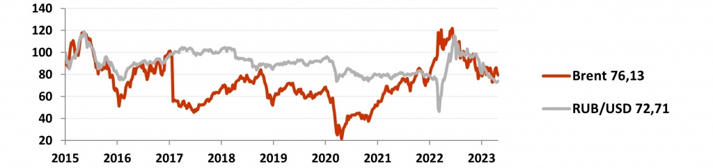 График динамики рубля и нефти Brent (%) в мае 2023