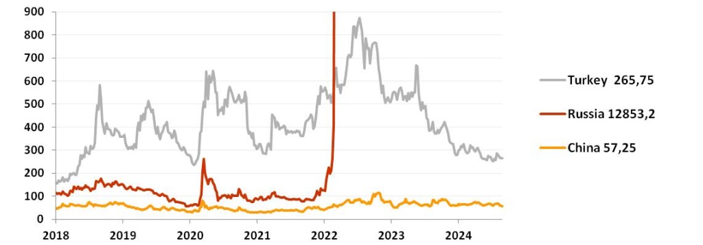 График премии за риск (CDS 5Y b.p.) в августе 2024.jpg