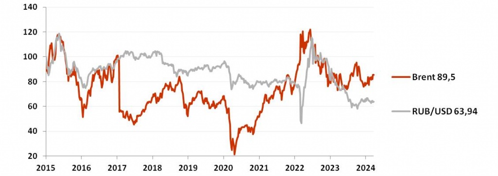 График динамики рубля и нефти Brent (%) в апреле 2024.jpg