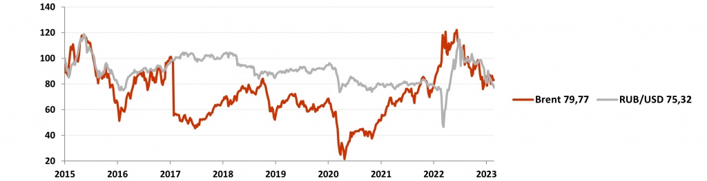 График динамики рубля и нефти Brent (%) в марте 2023