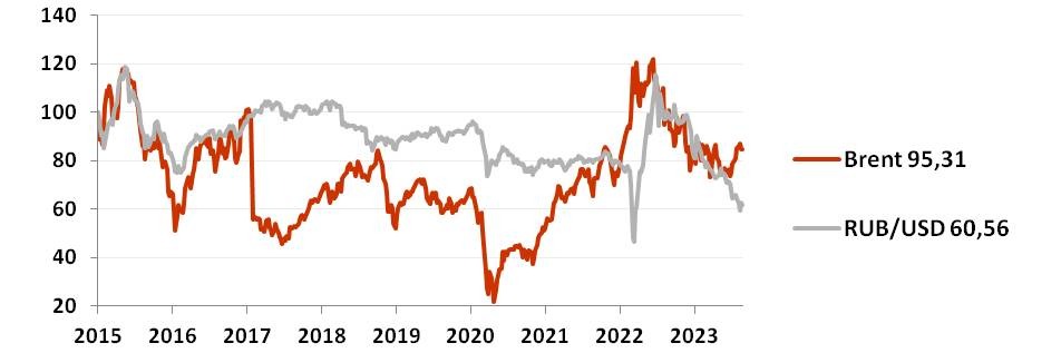 График динамики рубля и нефти Brent (%) в сентябре 2023