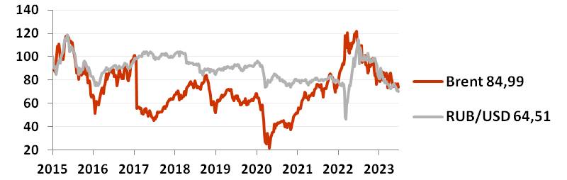 График динамики рубля и нефти Brent (%) в июле 2023.jpg