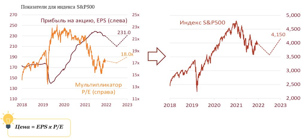 Показатели для индекса SP500