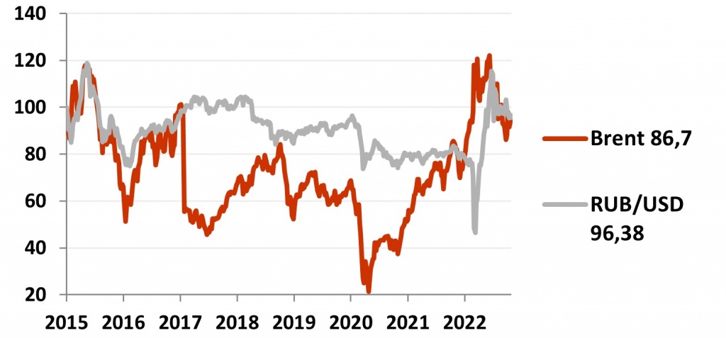 График динамики рубля и нефти Brent () в ноябре 2022