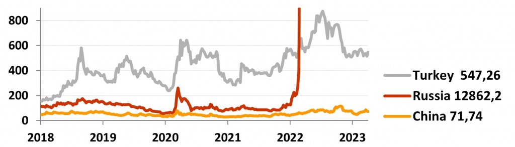 График премии за риск (CDS 5Y b.p.) в апрель 2023