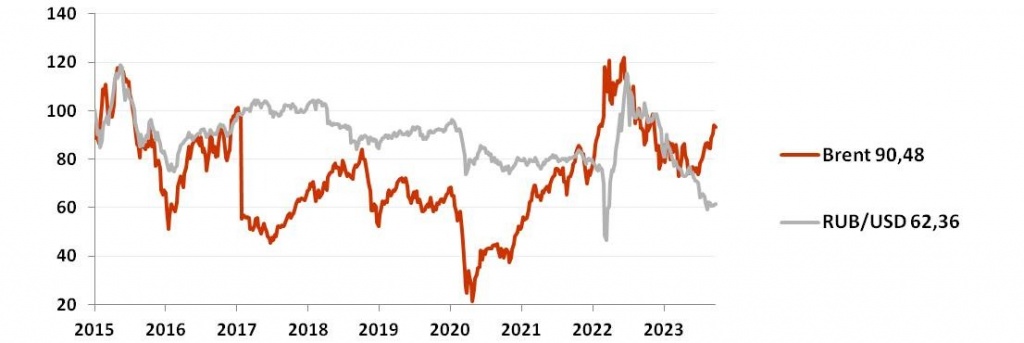 График динамики рубля и нефти Brent (%) в октябре 2023