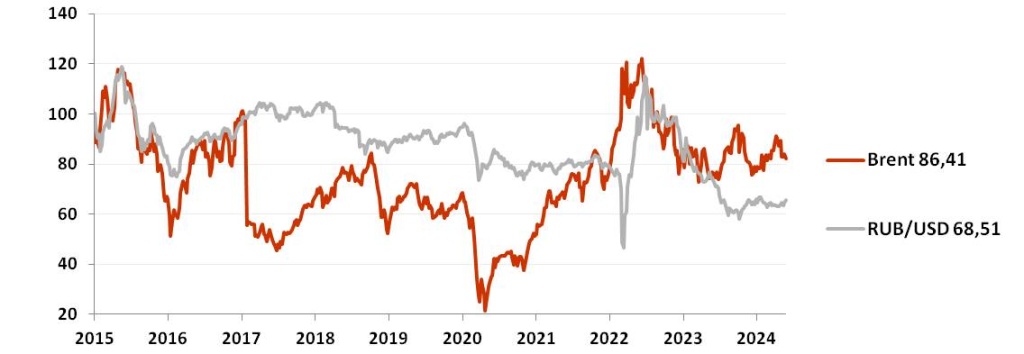 График динамики рубля и нефти Brent (%) в июне 2024.jpg