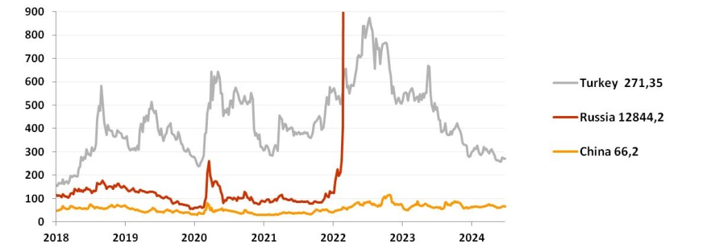 График премии за риск (CDS 5Y b.p.) в июне 2024.jpg