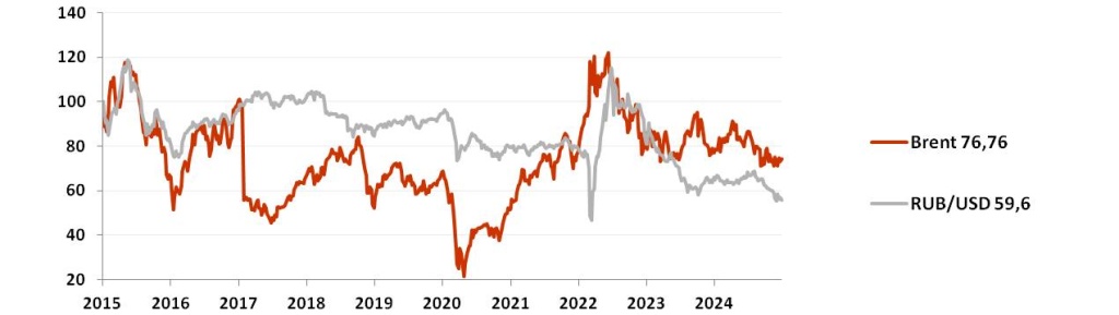 График динамики рубля и нефти Brent (%) в январе 2025.jpg