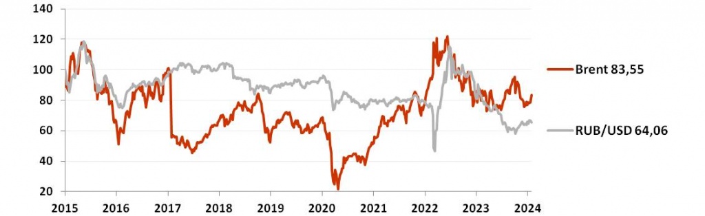 График динамики рубля и нефти Brent (%) в феврале 2024.jpg
