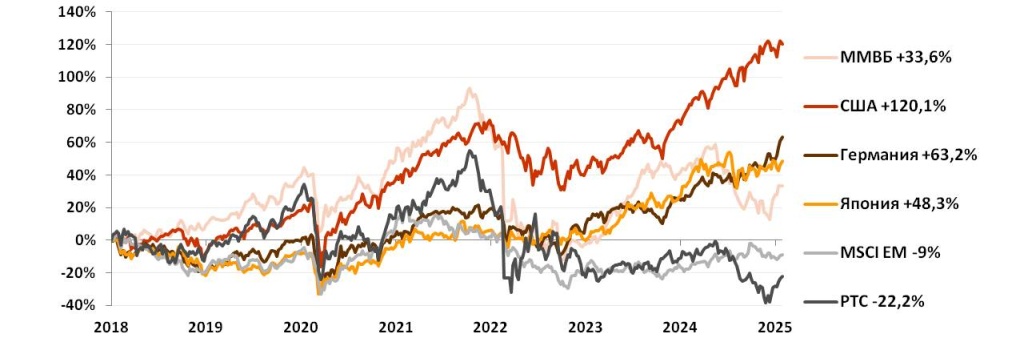 График рынков акций в январе 2025.jpg