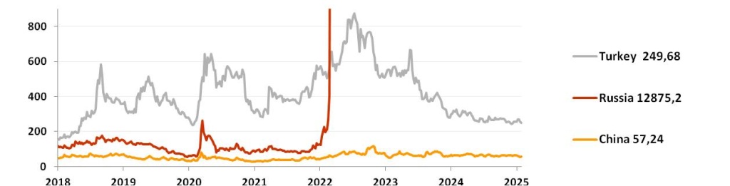 График премии за риск (CDS 5Y b.p.) в январе 2025.jpg