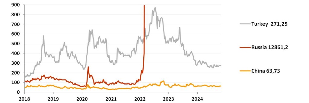 График премии за риск (CDS 5Y b.p.) в октябре 2024.jpg