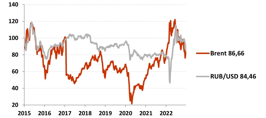 График динамики рубля и нефти Brent (%) в январе 2023