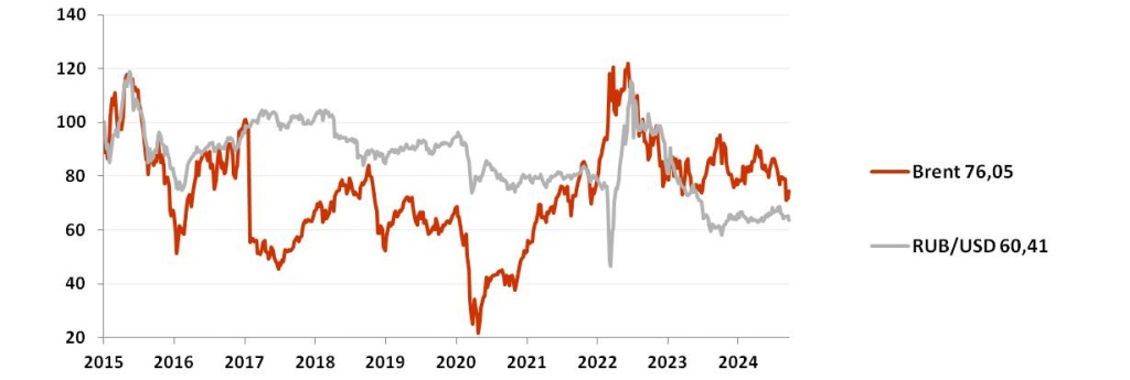 График динамики рубля и нефти Brent (%) в октябре 2024.jpg