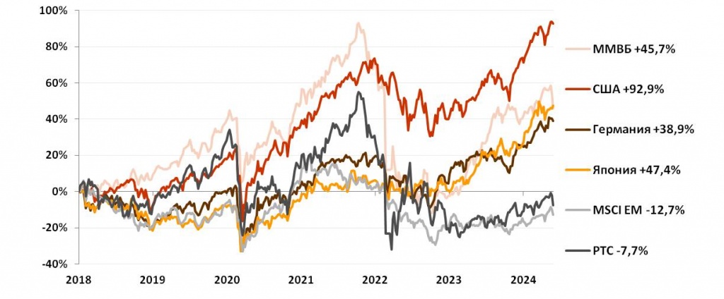 График рынков акций в мае 2024.jpg