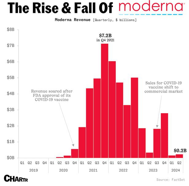 Moderna