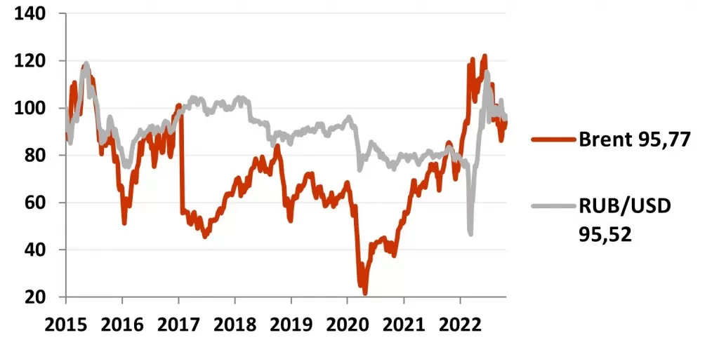 График динамики рубля и нефти Brent () в октябре 2022