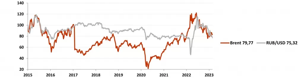 График динамики рубля и нефти Brent (%) в марте 2023