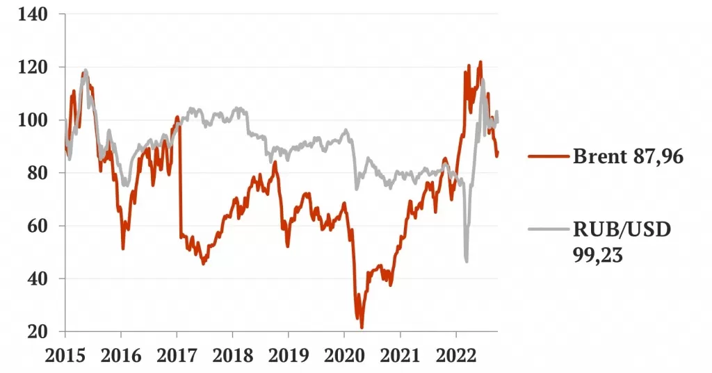 График динамики рубля и нефти Brent (%) в сентябре 2022