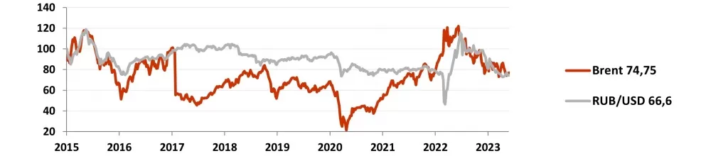 График динамики рубля и нефти Brent (%) в июне 2023