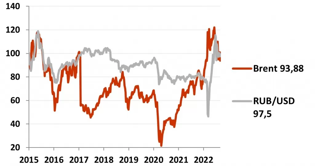 График динамики рубля и нефти Brent () в августе 2022