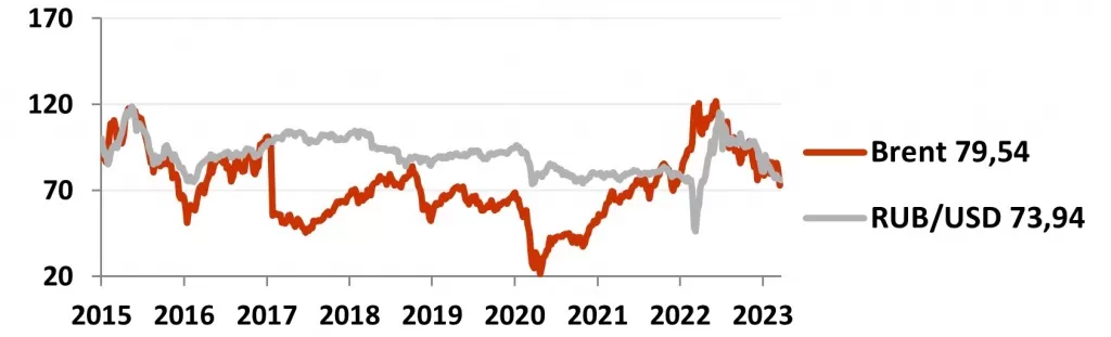 График динамики рубля и нефти Brent (%) в апреле 2023