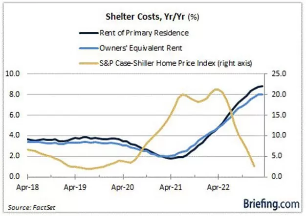 График динамики цен на недвижимость