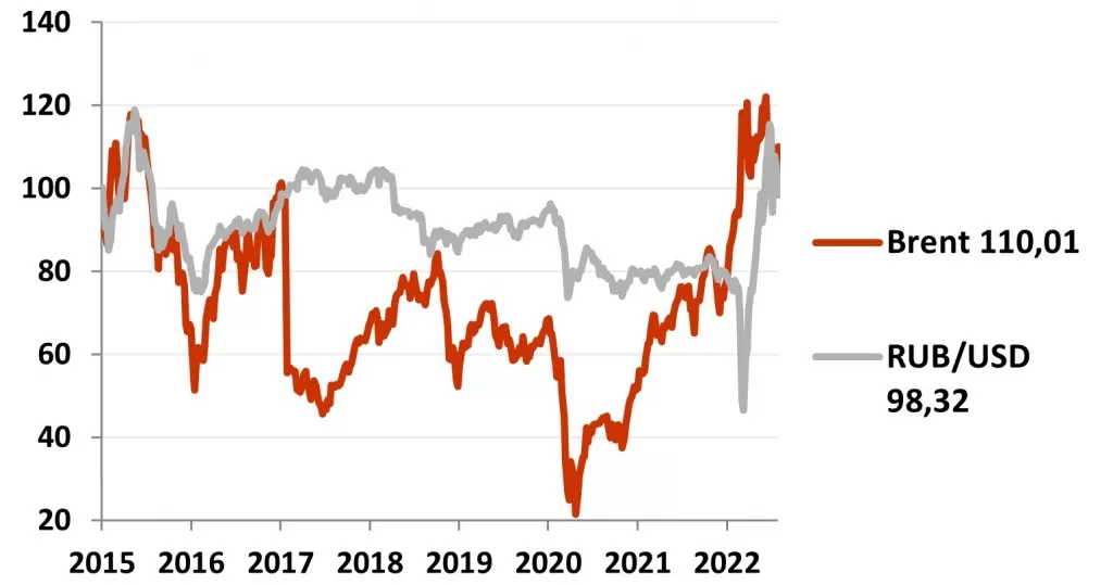 Динамика рубля и нефти Brent (%) в июле 2022